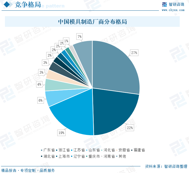 中国模具制造厂商分布格局